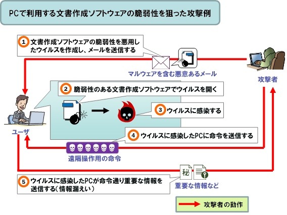 遠隔操作されてしまう脆弱性に注意……IPAが2015年2Qの傾向を分析 画像