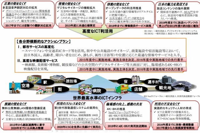2020年に向け日本の社会全体をICT化、アクションプランを総務省が発表 画像
