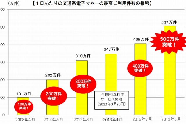 交通系電子マネー、利用件数1日あたり500万件を突破 画像