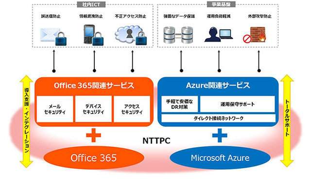NTTPC、マイクロソフトのクラウドサービスとの連携を強化した新サービスを提供開始 画像