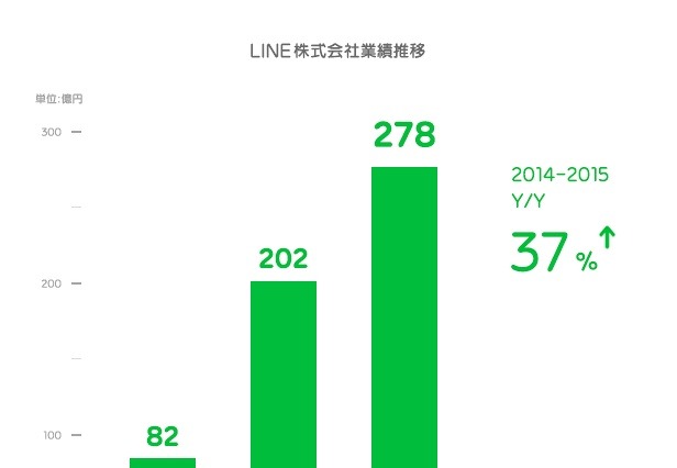 LINE、2015年Q2売上は前年同期比37％増の278億円……アジア注力が奏効 画像