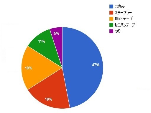 女友達に『女子力高い！』と思わせる文房具……サンスター文具調査 画像