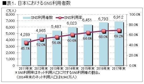 SNS、「Instagram」の利用時間増が顕著に……ICT総研調べ 画像