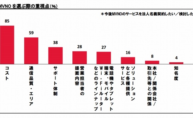 MVNOの法人利用、契約企業は3%に留まる……事業者シェアはNTT Comが6割超 画像