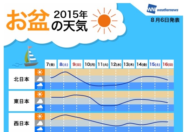今週末は好天気、来週は天気急変に注意……お盆の天気、ウェザーニューズが発表 画像