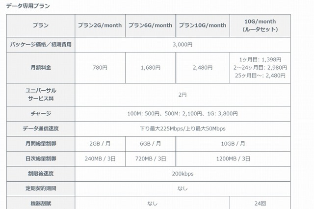 ソネット「PLAY SIM」、SMS付プラン・月額容量制など新プランを開始 画像