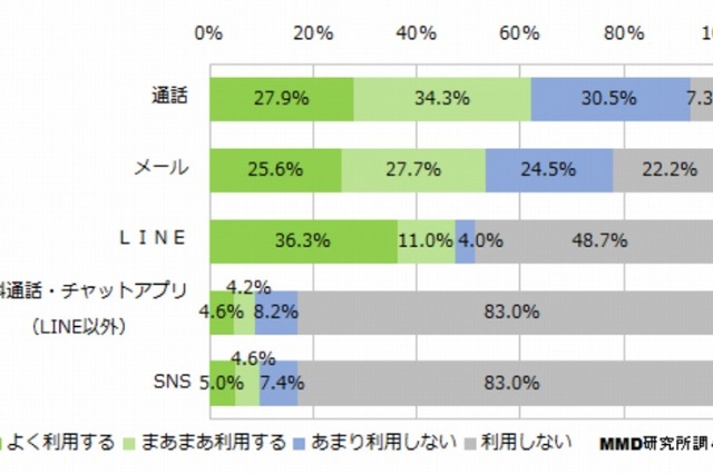 LINE、「よく利用する」母親と「利用しない」母親で2極化 画像