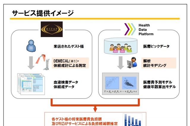 ライザップ、医療ビッグデータ活用を開始……医療費負担額を可視化 画像
