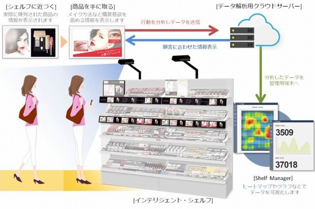 SBクリエイティブと資生堂、ドラッグストアで顧客行動分析の実証実験 画像