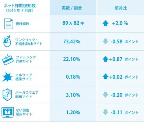 エアコンや水着などを販売する詐欺サイトが増加……インターネット詐欺リポート 画像