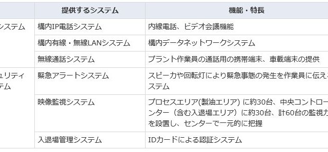 NEC、クウェートの大型製油プラント向け通信・セキュリティシステムを受注 画像