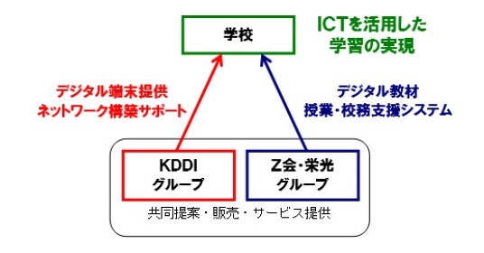 KDDI、教育サービスに本格参入……Z会・栄光グループと提携し年度内にもサービス提供へ 画像