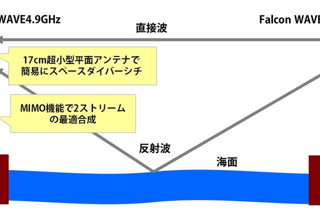 江ノ島の海上で伝搬実験、長距離無線LANシステムを用いた運用に成功 画像