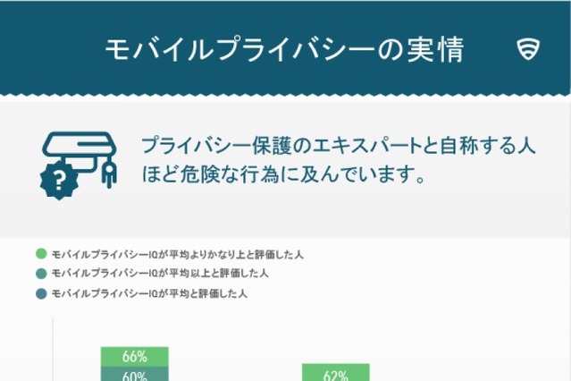 プライバシー保護意識、「平均より上」と考える日本人は15%……アメリカは約40% 画像