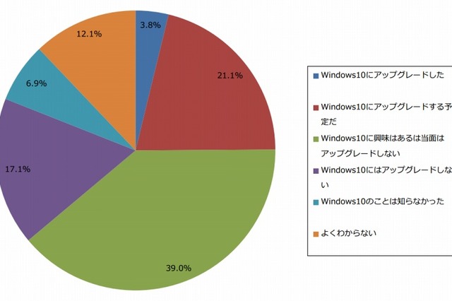 Windows 10、アップグレード済みのユーザーは3.8％ 画像