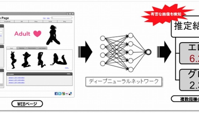 ディープラーニング活用の「Web画像フィルタリングサービス」、データセクションが開始 画像