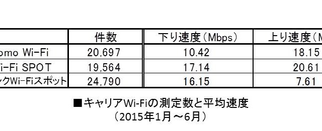 【SPEED TEST】Wi-Fiスポット分析……キャリアWi-Fiの実力と傾向 画像