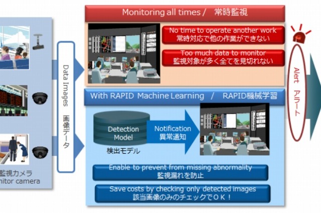 データ傾向を分析する人工知能ソフト、NECが発売……画像解析、人材マッチングが自動化可能 画像