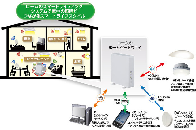 家じゅうの照明を無線制御する「ROHM Smart Lighting System」を発売……ローム 画像