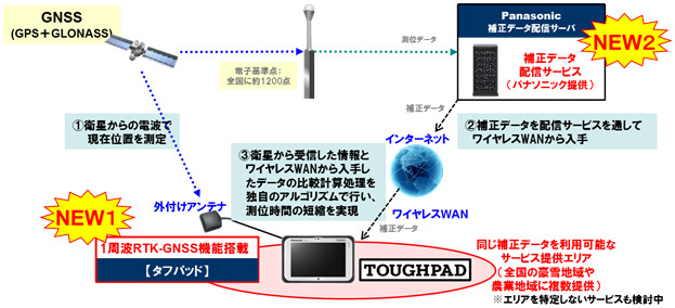 TOUGHPAD＆高精度測位システムで除排雪作業を支援……パナソニック 画像