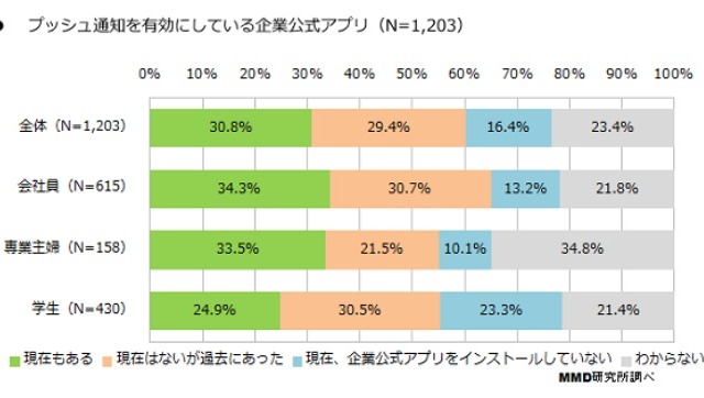 企業公式アプリ、プッシュ通知を「有効」にしている人は3割 画像