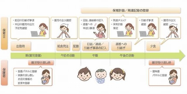 保育士の業務負荷を減らすクラウド型サービス、日本ユニシスが開始 画像