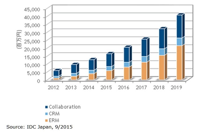 ソーシャルビジネス市場、2014年は約127億円……2019年には3倍超に 画像