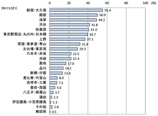 東京都「外国人旅行者行動特性調査」 画像