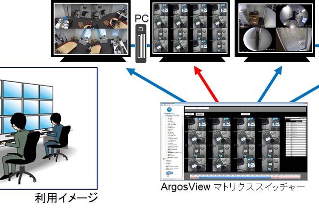 最大480台の監視カメラ映像を同時表示……「ArgosViewマトリクススイッチャー」発売 画像