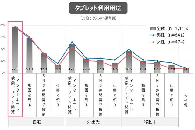 タブレット利用に関して、イメージと実態のギャップ……イード調査 画像