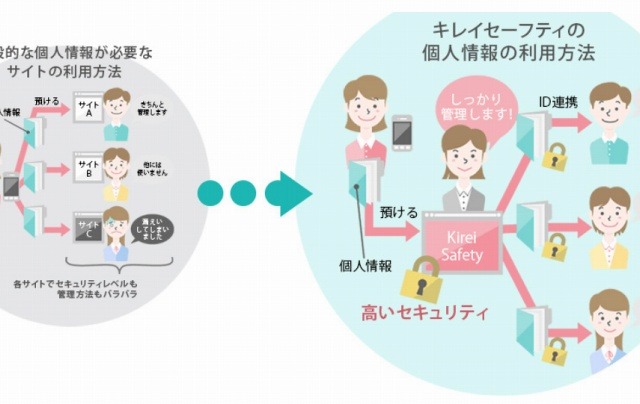 個人情報の提供先をユーザー自身が管理……DNPら、「VRM」事業を来年開始 画像