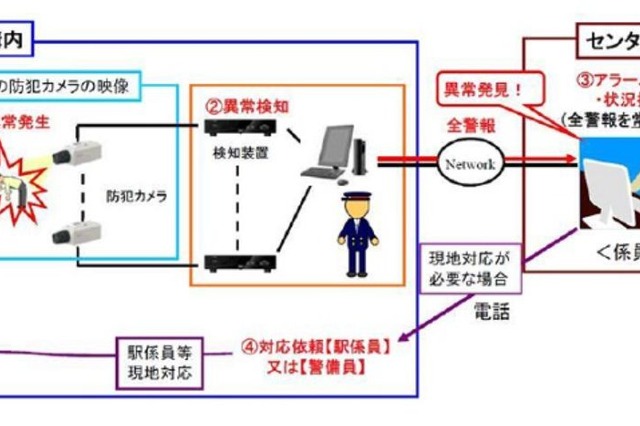 【防犯カメラ活用事例】「遠隔セキュリティカメラ」によるホームの安全対策……JR西日本 画像