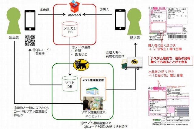 出品者も購入者も匿名で……メルカリとヤマト運輸、「匿名配送」開始 画像