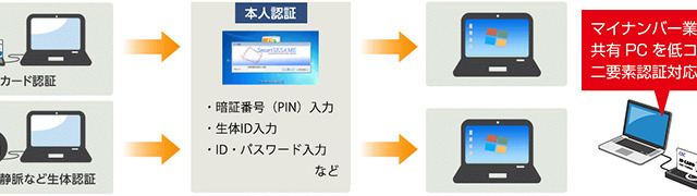 指紋認証に対応した「SmartSESAME PCログオン」を提供開始 画像