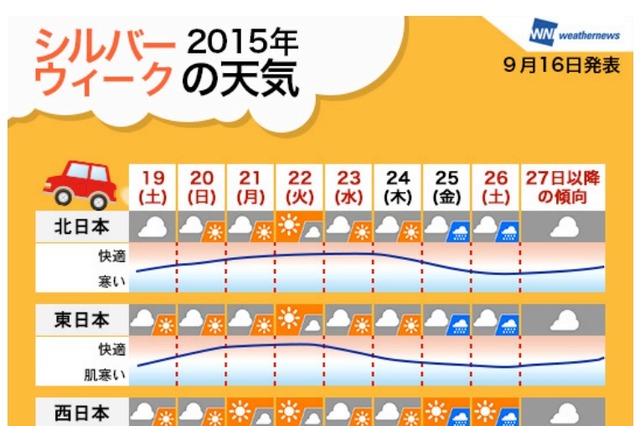シルバーウィーク、全国的にお出かけ日和に……ウェザーニューズ予報 画像