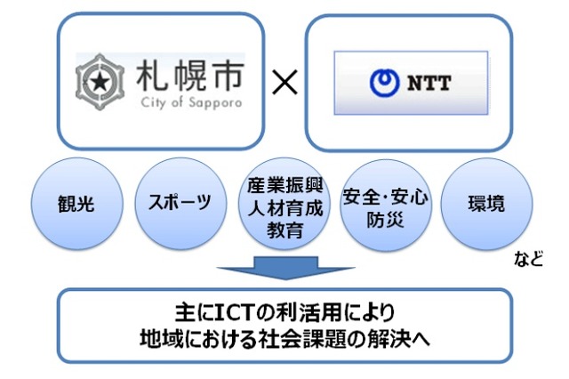 NTT、札幌市と「さっぽろまちづくりパートナー協定」を締結 画像