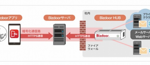 NTTアイティ、スマホ特化型のリモートアクセス「ビズドア」来年より提供開始 画像
