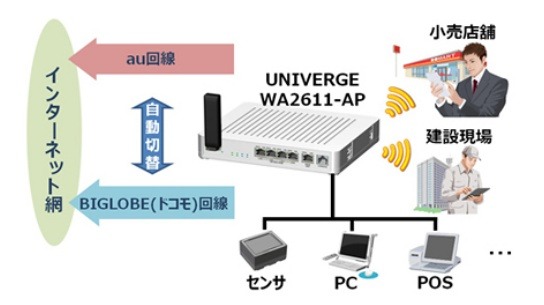 ドコモ／au回線を自動切り替え……NEC、法人向け「デュアルモバイル回線サービス」発売 画像