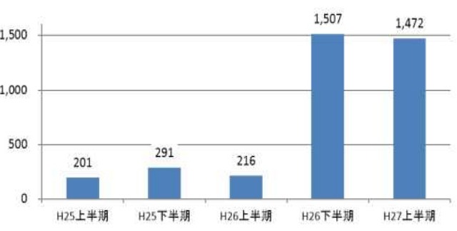 2015年上半期のサイバー攻撃、非公開のメアドへの攻撃が約9割を占める 画像