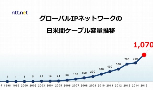 NTT Comの通信サービス、日米間の通信容量が1Tbpsを初突破 画像