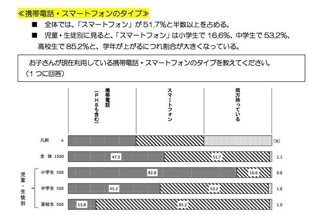 子どものスマホ依存に保護者の6割が「不安」 画像