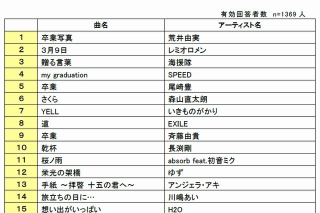 卒業ソングランキング発表! 1位は“悲しいことがあると~” 画像
