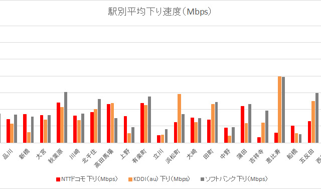 【SPEED TEST】iPhone 6sで実測！JR東 乗車人数TOP30の駅、全改札で速度調査 画像
