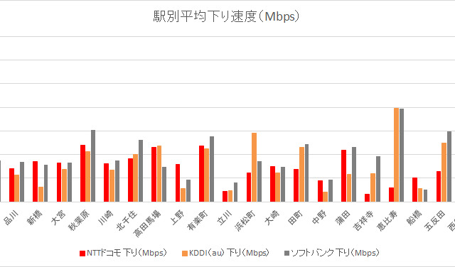 【SPEED TEST】iPhone 6sで実測!JR東 乗車人数TOP30の駅、全改札で速度調査 画像