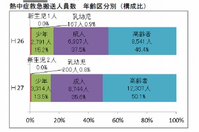 熱中症の救急搬送、過去最多の2万4,500人に 画像