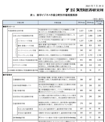語学ビジネス市場、eラーニングと幼児向け英会話が成長 画像