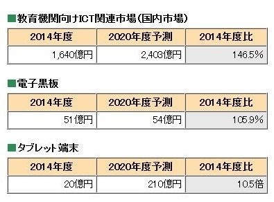 教育ICT市場、2020年は2,403億円規模に 画像