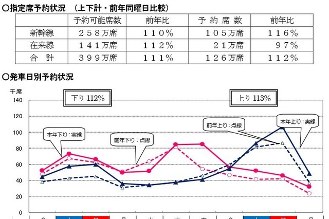 【夏休み】JRお盆予約状況……7月23日時点 画像