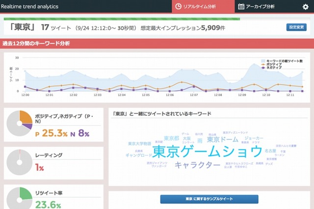 角川アスキー総研、Twitterのトレンド解析「Realtime trend analytics」提供開始 画像