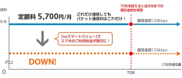 KDDI、4G LTEスマホの従量制データ通信プランを受付終了 画像